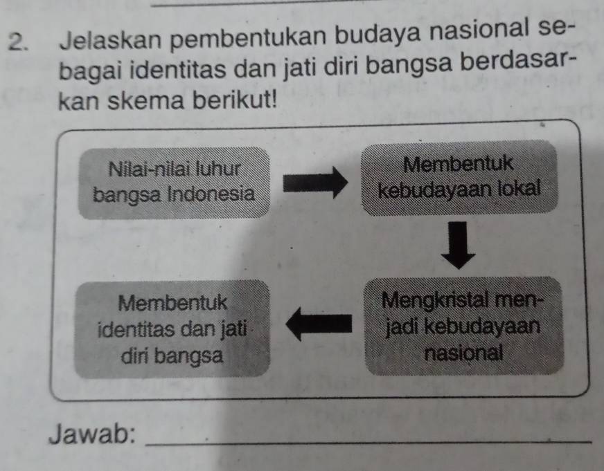 Jelaskan pembentukan budaya nasional se- 
bagai identitas dan jati diri bangsa berdasar- 
kan skema berikut! 
Nilai-nìlai luhur Membentuk 
bangsa Indonesia kebudayaan lokal 
Membentuk Mengkristal men- 
identitas dan jati jadi kebudayaan 
diri bangsa nasional 
Jawab:_