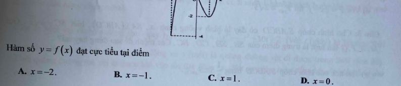 .2
4
Hàm số y=f(x) đạt cực tiểu tại điểm
A. x=-2. x=-1. 
B.
C. x=1. x=0. 
D.