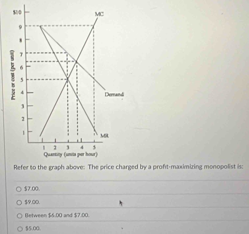 by a proft-maximizing monopolist is:
$7.00.
$9.00.
Between $6.00 and $7,00.
$5.00.