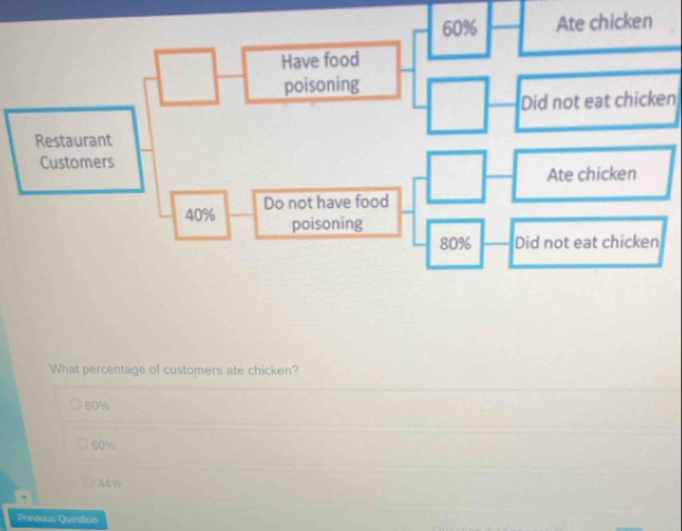 Did not eat chicken
What percentage of customers ate chicken?
80%
60%
44%
Previous Question