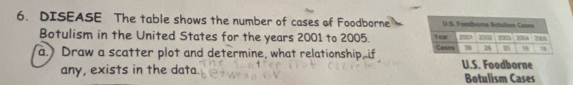 DISEASE The table shows the number of cases of Foodborne 
Botulism in the United States for the years 2001 to 2005. 
a.) Draw a scatter plot and determine, what relationship, if 
any, exists in the data. U.S. Foodborne 
Botulism Cases