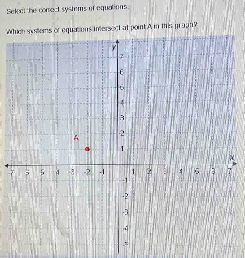 Select the correct systems of equations. 
Wersect at point A in this graph? 
-