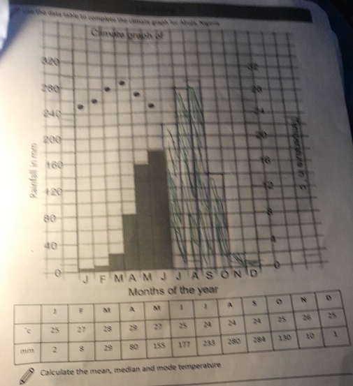 tse the data table 
Calculate the mean, median and mode te