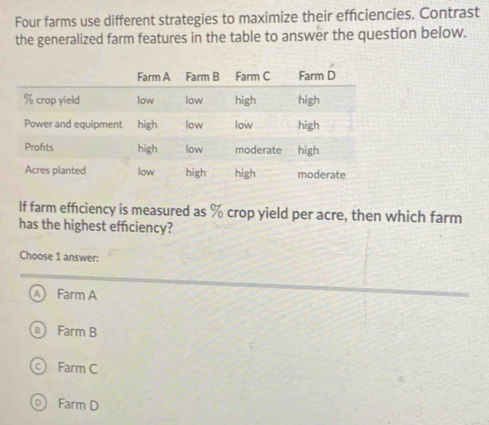 Four farms use different strategies to maximize their efficiencies. Contrast
the generalized farm features in the table to answer the question below.
If farm efficiency is measured as % crop yield per acre, then which farm
has the highest effciency?
Choose 1 answer:
Farm A
Farm B
Farm C
Farm D