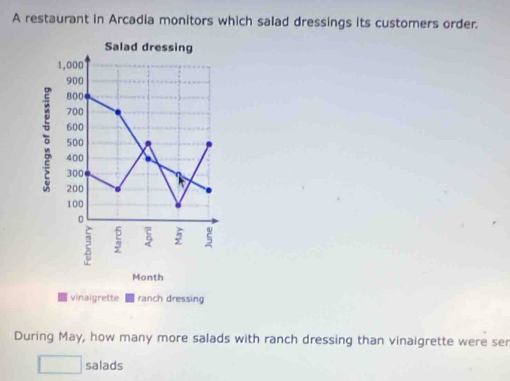 A restaurant in Arcadia monitors which salad dressings its customers order. 
Salad dressing
1,000
900
800
700
600
400
500
300
200
100
0
2 ξ 5 5
Month
vinaigrette ranch dressing 
During May, how many more salads with ranch dressing than vinaigrette were ser 
salads