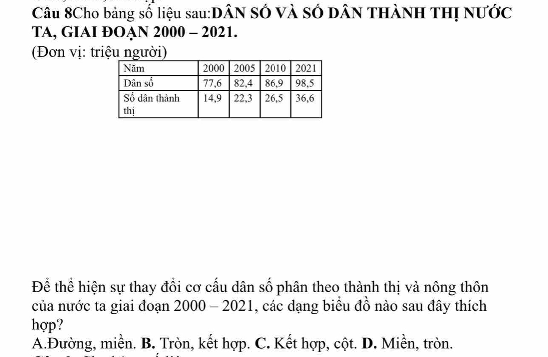 Câu 8Cho bảng số liệu sau:DâN Số Và Số DâN THàNH THị NƯớc
TA, GIAI ĐOẠN 2000 - 2021.
(Đơn vị: triệu người)
Để thể hiện sự thay đổi cơ cấu dân số phân theo thành thị và nông thôn
của nước ta giai đoạn 2000 - 2021, các dạng biểu đồ nào sau đây thích
hợp?
A.Đường, miền. B. Tròn, kết hợp. C. Kết hợp, cột. D. Miền, tròn.