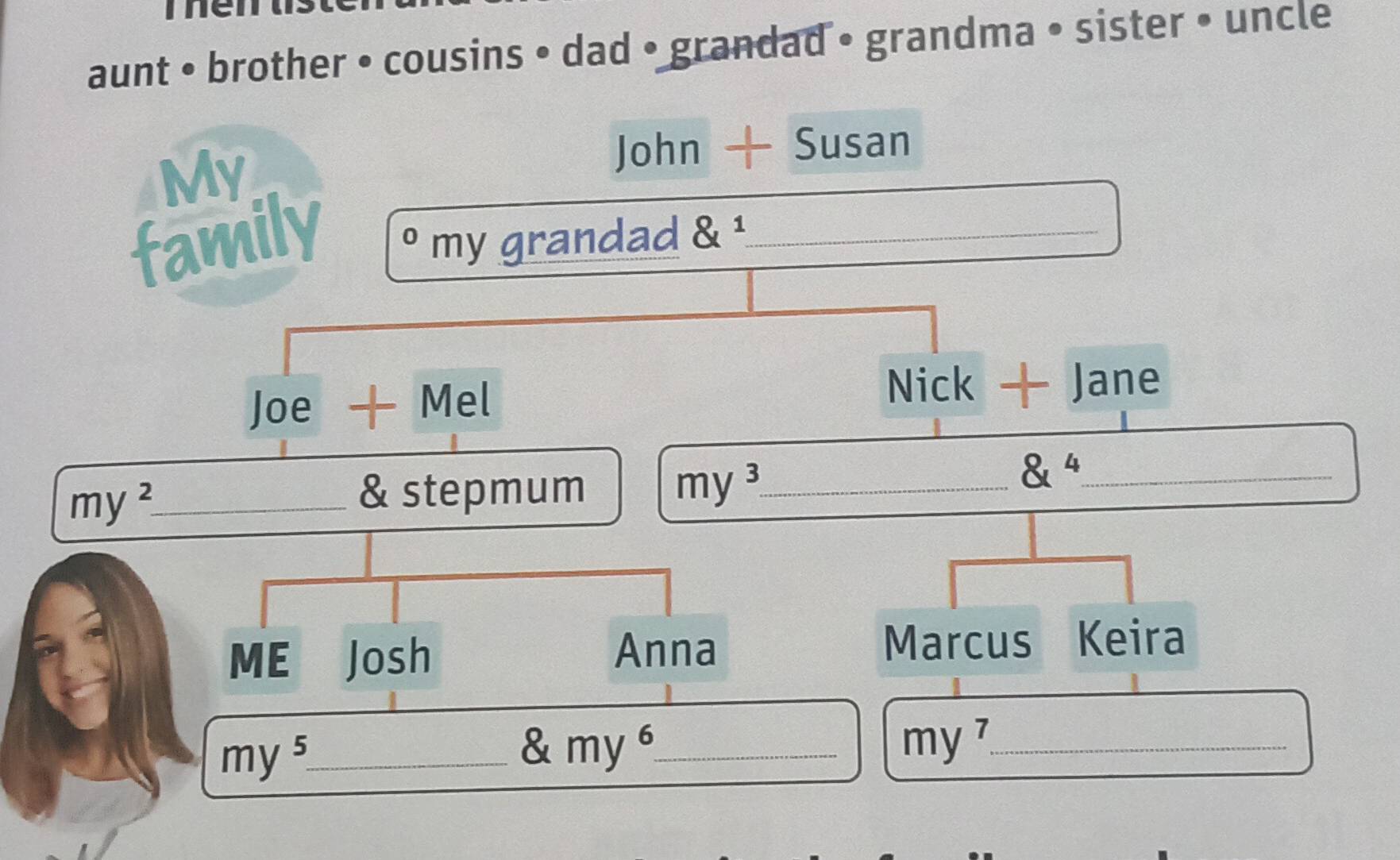 aunt • brother • cousins • dad • grandad • grandma • sister • uncle 
My 
John + Susan 
family ° my grandad & ¹_ 
Joe + Mel Nick — Jane 
_ my^2 
& stepmum my^3 _ 
 underline4 _ 
ME Josh Marcus Keira 
Anna 
_ my^5
_  my^6
_ my^7