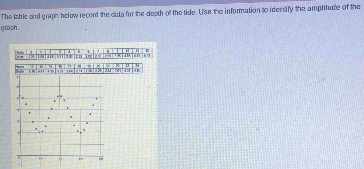 The table and graph below record the data for the depth of the tide. Use the information to identify the amplitude of the
graph.
24
Hours 13 14 15 16 17 18 19 20 21 22 23 4.95
De pth 5 16 4.81 405 3.37 2.64 2 14 2.00 2.26 2 84 3.61 4 37
-1