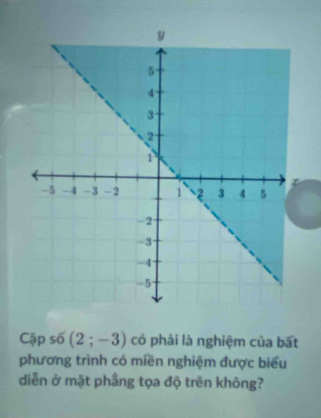 Cặp số (2;-3) có phải là nghiệm của bất 
phương trình có miền nghiệm được biểu 
diễn ở mặt phầng tọa độ trên không?