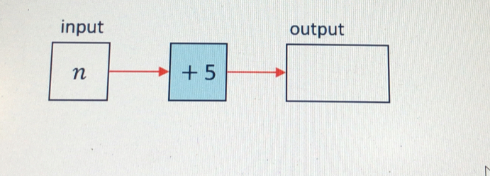 input output
n + 5