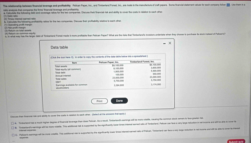 The relationship between financial leverage and profitability Pelican Paper, Inc., and Timberland Forest, Inc., are rivals in the manufacture of craft papers. Some financial statement values for each company follow . Use them in a
ratio analysis that compares the firms' financial leverage and profitability.
(1) Debt raño a. Calculate the following debt and coverage ratios for the two companies. Discuss their financial risk and ability to cover the costs in relation to each other.
(2) Times interest earned ratio
b. Calculate the following profitability ratios for the two companies. Discuss their profitability relative to each other.
(1) Operating profit margin (2) Net proft margin
(4) Retur on common equity (3) Return on total assets
c. In what way has the larger debt of Timberland Forest made it more profitable than Pelican Paper? What are the risks that Timberland's investors undertake when they choose to purchase its stock instead of Pelican's?
Data table
Print Done
Discuss their financial rsk and ability to cover the costs in relation to each other. (Select all the answers that apply.)
A. Timberland has a much higher degree of financial leverage than does Pelican. As a result, Timberland's earings will be more volatile, causing the common stock owners to face greater risk.
B. Timberland's eamings will be more volatile. This additional risk is supported by the significantly lower times interest eamed ratio of Timberland. Pelican can face a very large reduction in net income and still be able to cover its
interest expense
C. Pelcan's eamings will be more volatile. This additional risk is supported by the significantly lower times interest earned ratio of Pelican. Timberland can face a very large reduction in net income and still be able to cover its interest
expense.
Submit auiz