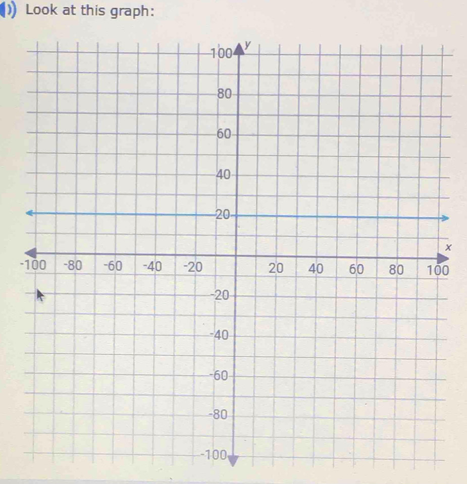 Look at this graph:
x
-0