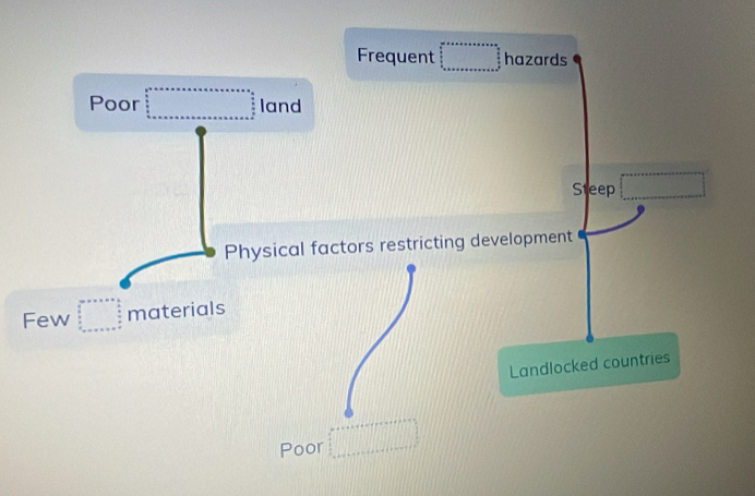 Frequent beginarrayr aneas* s....  3/5   1/5  hline endarray hazards
Poor beginarrayr b°_□ _□  land
Steep □ 
Physical factors restricting development
Few □° materials
Landlocked countries
Poor =□