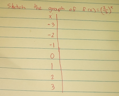 Shetch the graph of