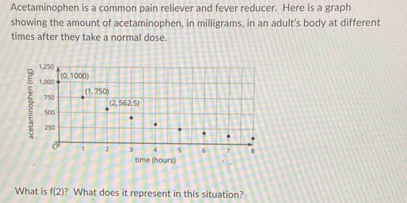 Acetaminophen is a common pain reliever and fever reducer. Here is a graph
showing the amount of acetaminophen, in milligrams, in an adult's body at different
times after they take a normal dose.
time (hours)
What is f(2) ? What does it represent in this situation?