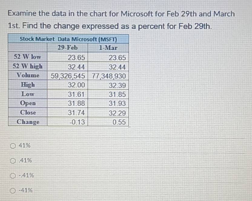 Examine the data in the chart for Microsoft for Feb 29th and March
1st. Find the change expressed as a percent for Feb 29th.
41% . 41%
-.41%
-41%