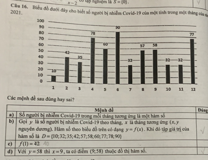 x-2 Có tập nghiệm là S= 0 .
Câu 16. Biểu đồ dưới đây cho biết số người bị nhiễm Covid-19 của một tình trong một tháng của n
2021.
Các mệnh đề sau đúng hay sai?
g