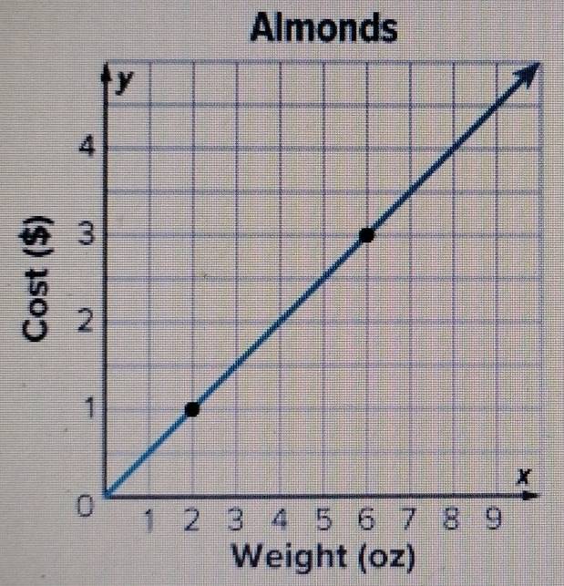 Almonds 
Weight (oz)