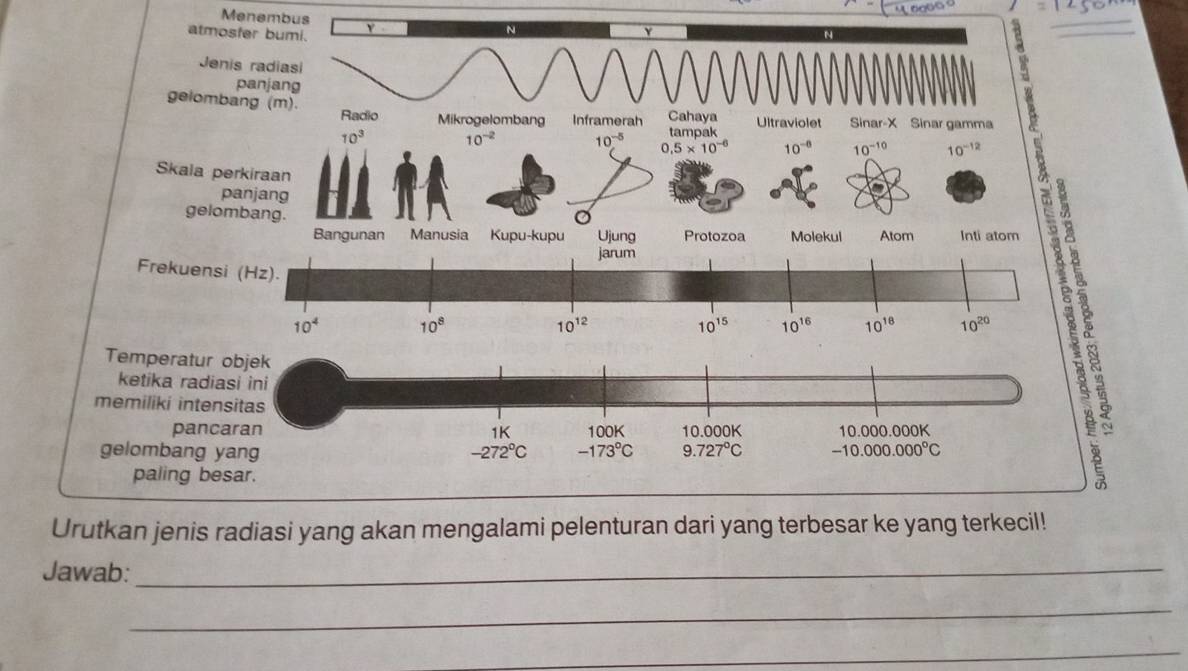 Menembus Y
Urutkan jenis radiasi yang akan mengalami pelenturan dari yang terbesar ke yang terkecil!
Jawab:_
_
_