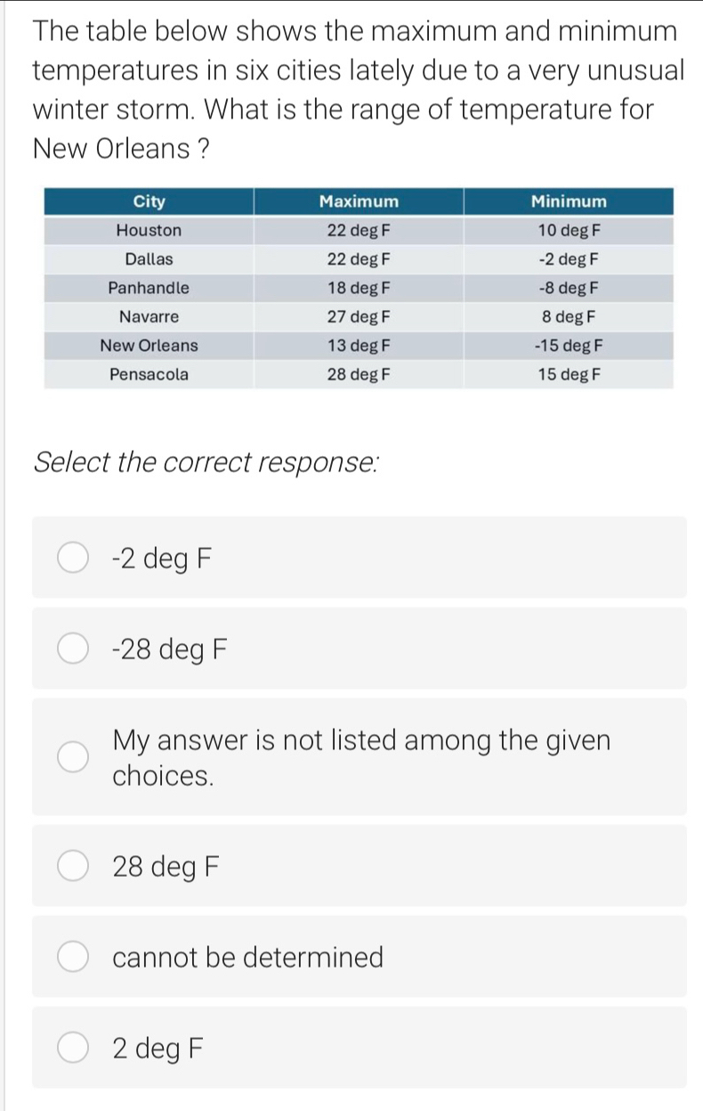 The table below shows the maximum and minimum
temperatures in six cities lately due to a very unusual
winter storm. What is the range of temperature for
New Orleans ?
Select the correct response:
-2 deg F
-28 deg F
My answer is not listed among the given
choices.
28 deg F
cannot be determined
2 deg F