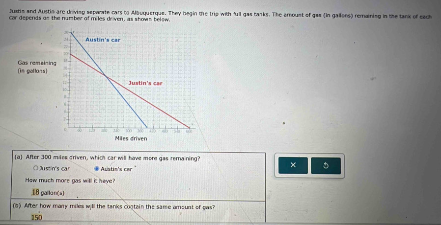 Justin and Austin are driving separate cars to Albuquerque. They begin the trip with full gas tanks. The amount of gas (in gallons) remaining in the tank of each
car depends on the number of miles driven, as shown below.
(a) After 300 miles driven, which car will have more gas remaining?
○ Justin's car Austin's car "
× 5
How much more gas will it have?
18 gallon (s)
(b) After how many miles will the tanks contain the same amount of gas?
150