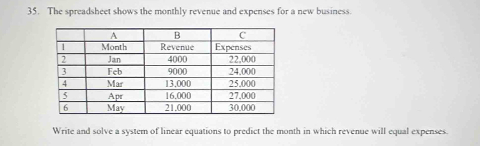 The spreadsheet shows the monthly revenue and expenses for a new business. 
Write and solve a system of linear equations to predict the month in which revenue will equal expenses.