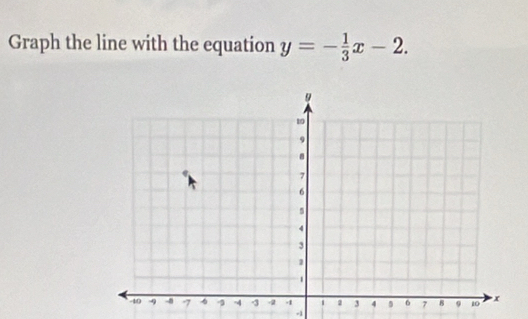 Graph the line with the equation y=- 1/3 x-2.
-1