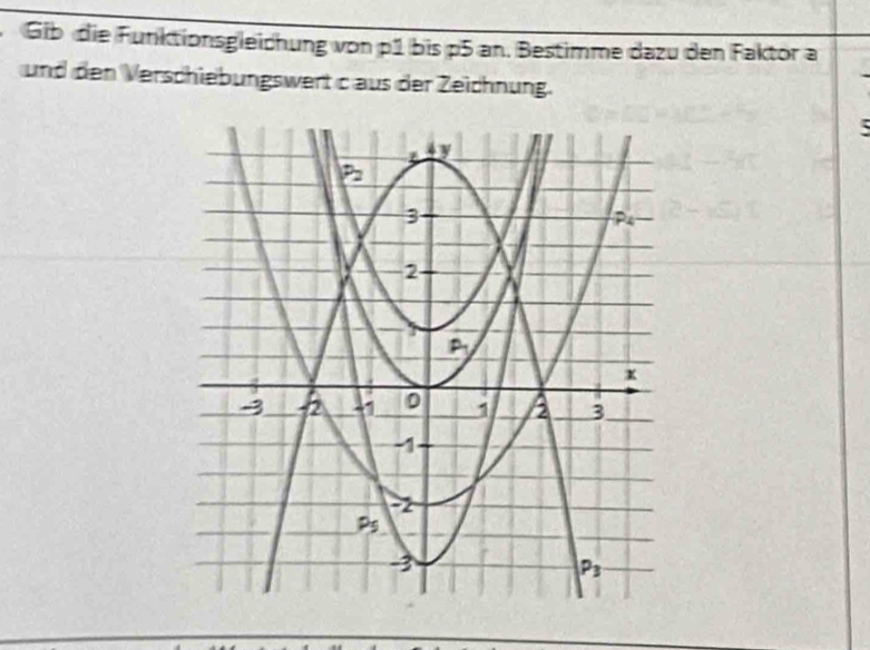 Gib die Funktionsgleichung von p1 bis p5 an. Bestimme dazu den Faktor a
und den Verschiebungswert c aus der Zeichnung.