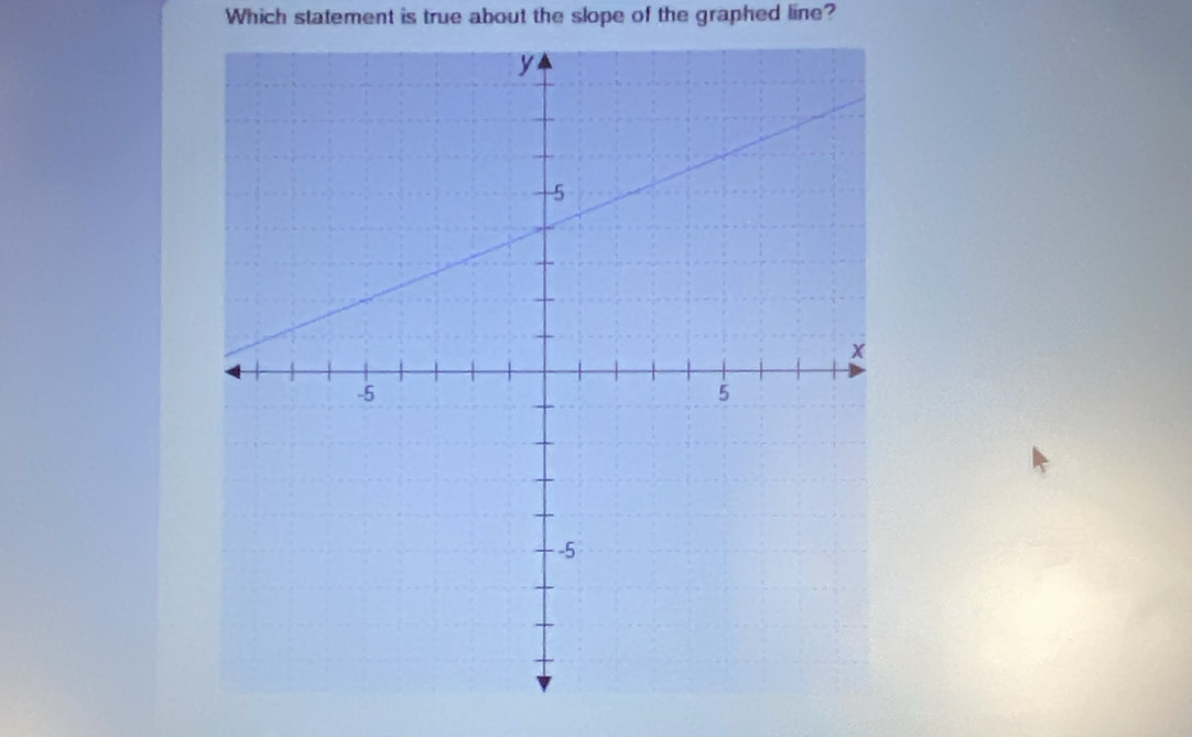 Which statement is true about the slope of the graphed line?