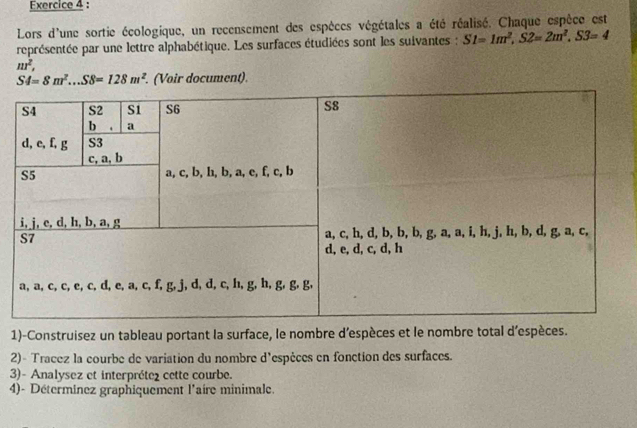 Lors d'une sortie écologique, un recensement des espèces végétales a été réalisé. Chaque espèce est 
représentée par une lettre alphabétique. Les surfaces étudiées sont les suivantes : SI=1m^2, S2=2m^2, S3=4
nr^2,
S4=8m^2... S8=128m^2. (Voir document). 
1)-Construisez un tableau portant la surface, le nombre d’espèces et le nombre total d'espèces. 
2)- Tracez la courbe de variation du nombre d'espèces en fonction des surfaces. 
3)- Analysez et interprétez cette courbe. 
4)- Déterminez graphiquement l'aire minimale.