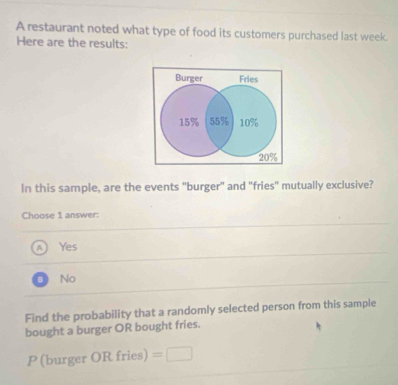 A restaurant noted what type of food its customers purchased last week.
Here are the results:
Burger Fries
15% 55% 10%
20%
In this sample, are the events "burger" and "fries" mutually exclusive?
Choose 1 answer:
a Yes
0 No
Find the probability that a randomly selected person from this sample
bought a burger OR bought fries.
P (burger OR fries) =□