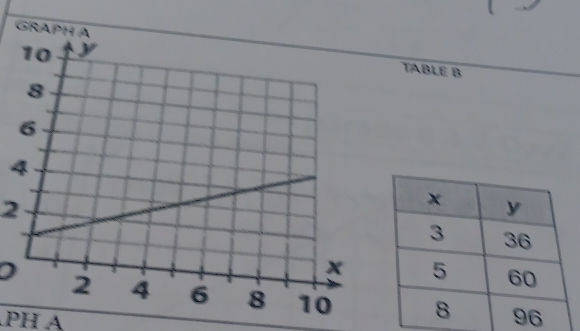 GRAPH ATABLE B
4
2
D 
PH A