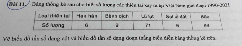 Bảng thống kê sau cho biết số lượng các thiên tai xảy ra tại Việt Nam giai đoạn 1990-2021. 
Vẽ biểu đồ tần số dạng cột và biểu đồ tần số dạng đoạn thằng biểu diễn bảng thống kê trên.