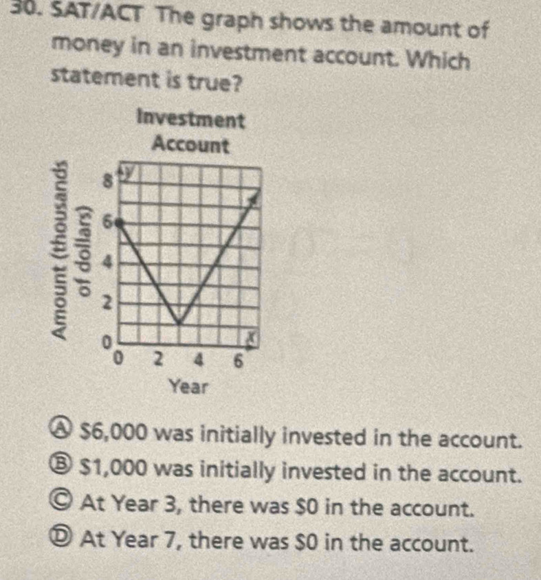 SAT/ACT The graph shows the amount of
money in an investment account. Which
statement is true?
Ⓐ $6,000 was initially invested in the account.
⑧ $1,000 was initially invested in the account.
© At Year 3, there was $0 in the account.
Ⓓ At Year 7, there was $0 in the account.