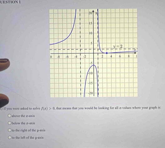 UESTION 1
) If you were asked to solve f(x)>0 , that means that you would be looking for all æ-values where your graph is:
above the z-axis
below the x-axis
to the right of the y-axis
to the left of the y-axis