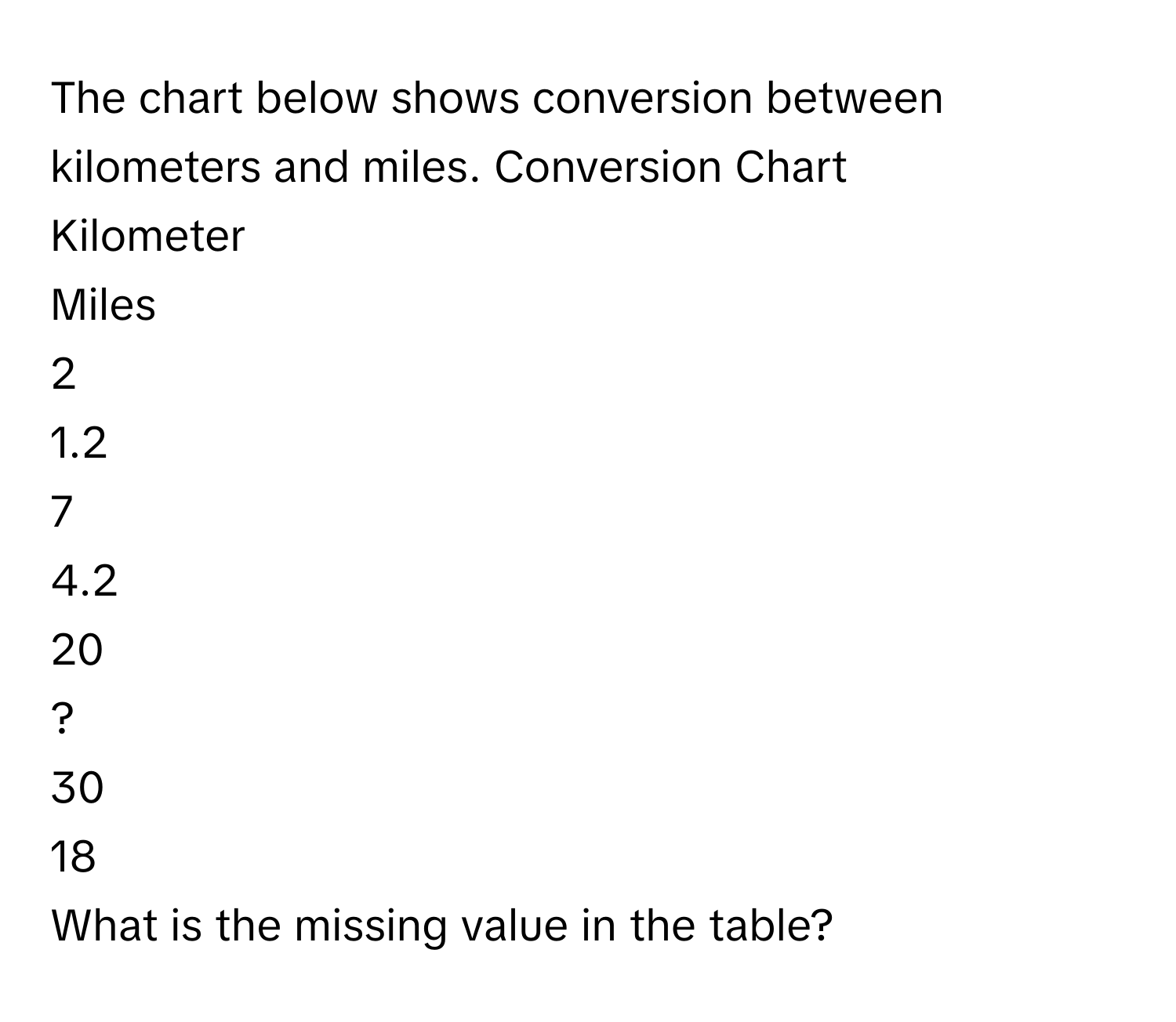Solved: The chart below shows conversion between kilometers and miles ...
