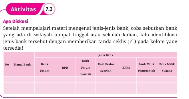 Aktivitas 7.2 
Ayo Diskusi 
Setelah mempelajari materi mengenai jenis-jenis bank, coba sebutkan bank 
yang ada di wilayah tempat tinggal atau sekolah kalian, lalu identifikasi 
jenis bank tersebut dengan memberikan tanda ceklis (✓ ) pada kolom yang 
tersedia!