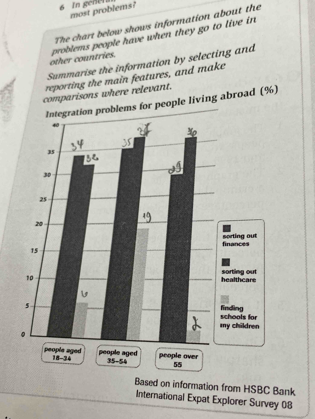 In genera
most problems?
The chart below shows information about the
problems people have when they go to live in 
other countries.
Summarise the information by selecting and
reporting the main features, and make
comparisons where relevant.
lems for people living abroad (%)
Based on information from HSBC Bank
International Expat Explorer Survey 08