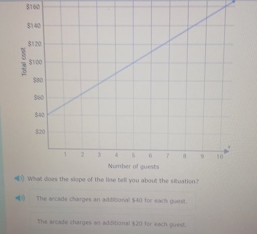 $160
What does the slope of the line tell you about the situation?
The arcade charges an additional $40 for each guest.
The arcade charges an additional $20 for each guest.