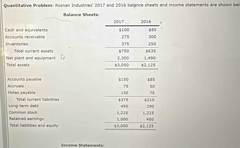 Quantitative Problem: Rosnan Industries' 2017 and 2016 balance sheets and income statements are shown bel 
Balance Sheets: 
Cash and equivalents 
Accounts receivable 
Inventories 
Total current assets 
Net plant and equipment 
Total assets 
Accounts payable 
Accruals 
Notes payable 
Total current liabilities 
Long-term debt 
Common stock 
Retained earnings 
Total liabilities and equity 
Income Statements: