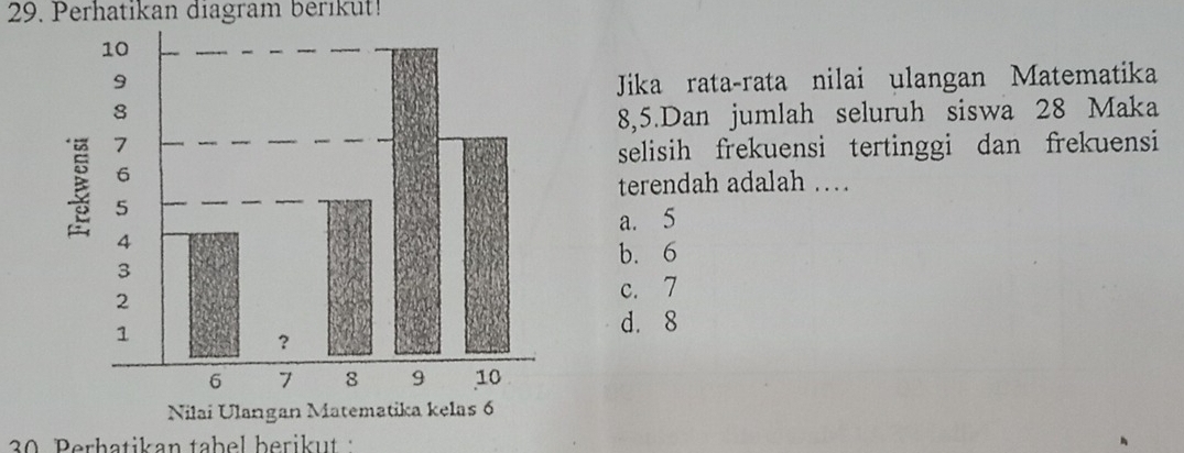 Perhatikan diagram berikut!
Jika rata-rata nilai ulangan Matematika
8, 5.Dan jumlah seluruh siswa 28 Maka
selisih frekuensi tertinggi dan frekuensi
terendah adalah …
a. 5
b. 6
c. 7
d. 8
30 Perhatikan tabel berikut :