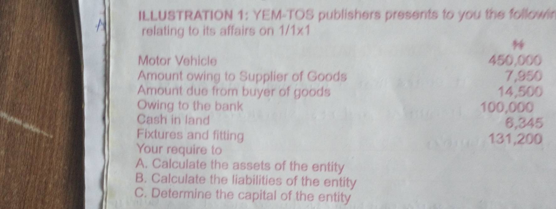 ILLUSTRATION 1: YEM-TOS publishers presents to you the follown 
relating to its affairs on 1/1* 1
Motor Vehicle 450,000
Amount owing to Supplier of Goods 7,950
Amount due from buyer of goods 14,500
Owing to the bank 100,000
Cash in land
6,345
Fixtures and fitting
131,200
Your require to 
A. Calculate the assets of the entity 
B. Calculate the liabilities of the entity 
C. Determine the capital of the entity