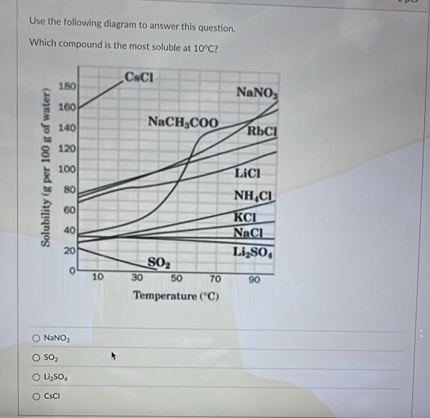 Use the following diagram to answer this question.
Which compound is the most soluble at 10°C 7
CsCl
180 NaN IO_3
160
NaCH_3COO
140 RbCl
: 100
120
LiCl
80
NH_4Cl
60
KCl
40
NaCl
20
Li_2SO_4
SO_2
o 10 30 50 70 90
Temperature (^circ C)
NaNO_3
SO_2
Li_2SO_4
CsCl