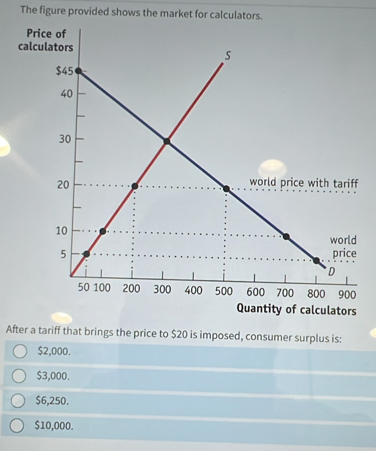 The figure provided shows the market for calculators.
After a tariff that brings the price to $20 is imposed, consumer surplus is:
$2,000.
$3,000.
$6,250.
$10,000.