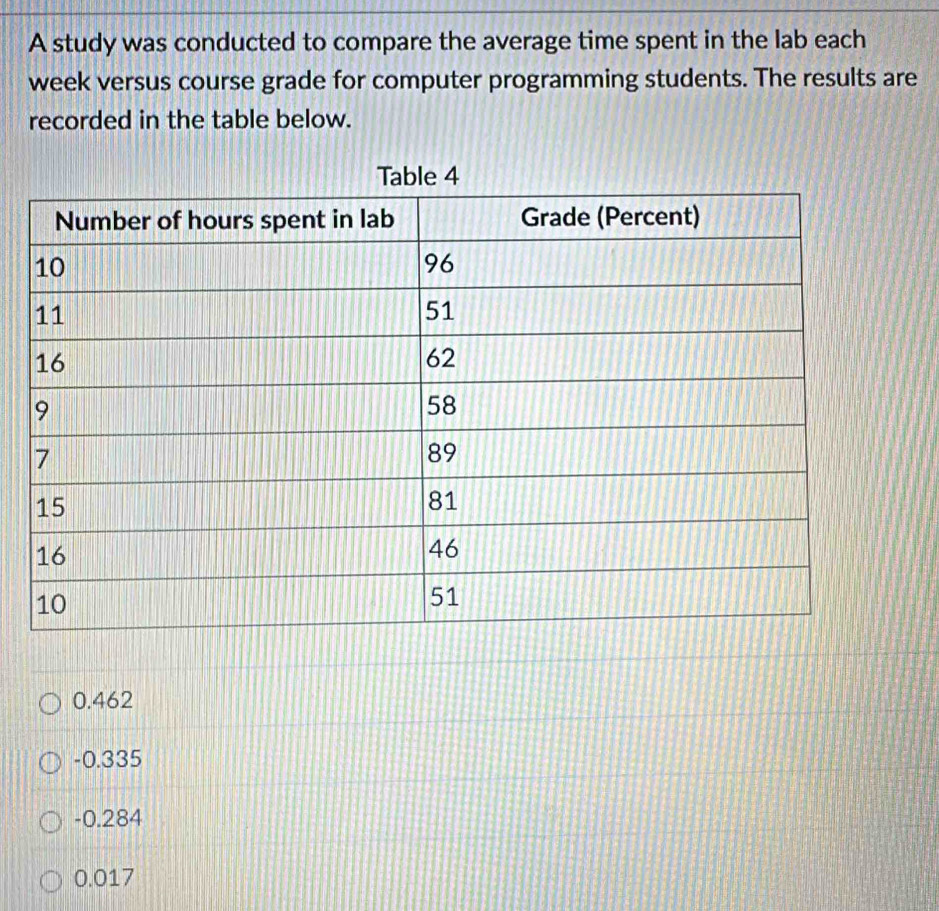 A study was conducted to compare the average time spent in the lab each
week versus course grade for computer programming students. The results are
recorded in the table below.
0.462
-0.335
-0.284
0.017