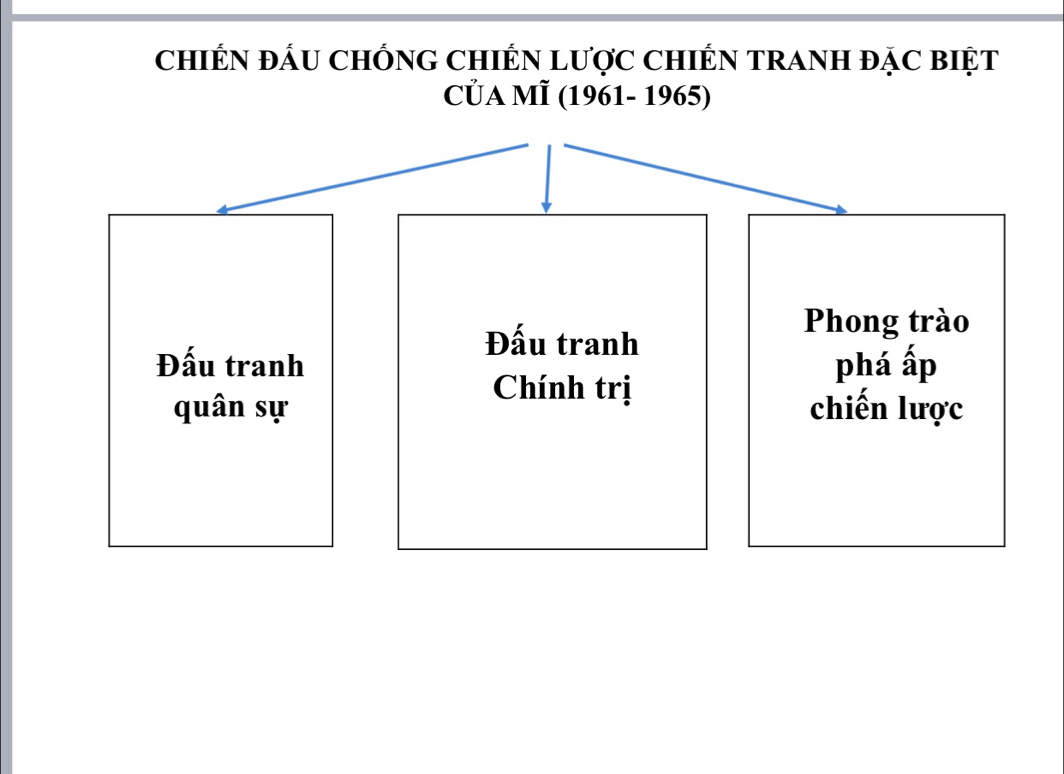 chIẾN đÁU CHỐNG CHIÉN LượC CHIÉN TRANH ĐặC biệT
Của MÏ (1961- 1965)
Đấu tranh
Phong trào
Đấu tranh phá ấp
Chính trị
quân sự chiến lược