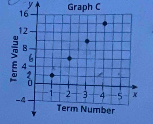 y
Graph C