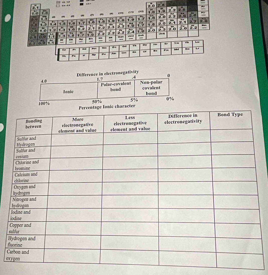 Difference in electronegativity
4.0 1.7 .4
0
Polar-covalent Non-polar 
bond 
Ionic covalent 
bond
100% 50% 5% 0%
cter 
f 
C 
o