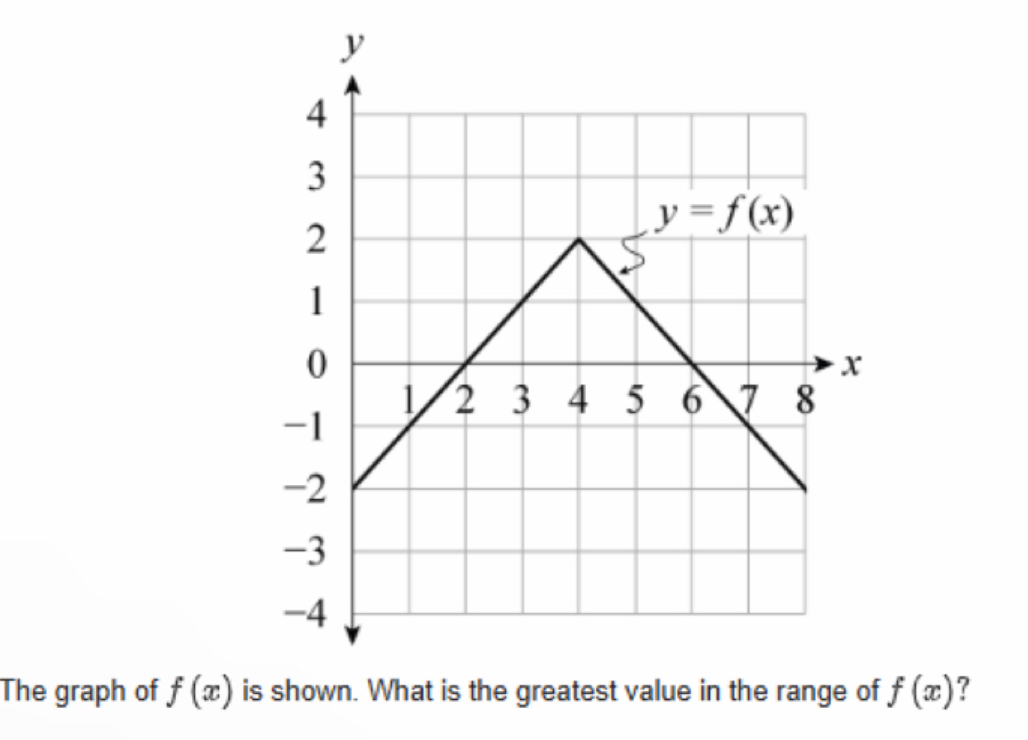 The graph of f(x) i f(x) ?