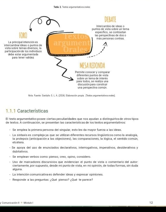 Nota. Fuente: Garduño S. L. A. (2024). Elaboración propia. (Textos argumentativos orales). 
1.1.1 Características 
El texto argumentativo posee ciertas peculiaridades que nos ayudan a distinguirlos de otros tipos 
de textos. A continuación, se presentan las características de los textos argumentativos: 
- Se emplea la primera persona del singular, esto les da mayor fuerza a las ideas. 
La sintaxis es compleja ya que se utilizan diferentes recursos lingüísticos como la analogía, 
la prolepsis (anticipación a las objeciones), las comparaciones, la lógica, el sentido común, 
etcétera. 
- Se apoya del uso de enunciados declarativos, interrogativos, imperativos, desiderativos y 
dubitativos 
Se emplean verbos como: pienso, creo, opino, considero. 
Uso de marcadores discursivos que evidencian el punto de vista o comentario del autor: 
ciertamente, por supuesto, desde mi punto de vista, en mi opinión, de todas formas, sin duda 
alguna. 
La intención comunicativa es defender ideas y expresar opiniones. 
Responde a las preguntas: ¿Qué pienso? ¿Qué te parece? 
y Comunicación |= Módulo I 12